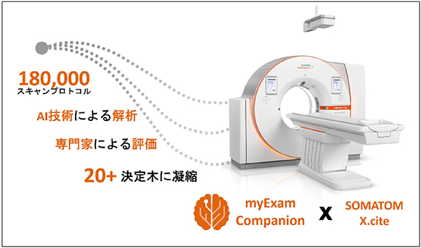 図1　myExam Companionの開発プロセス 18万ものスキャンプロトコルからAIと専門家の解析によって，20以上の臨床的な決定木を構築。