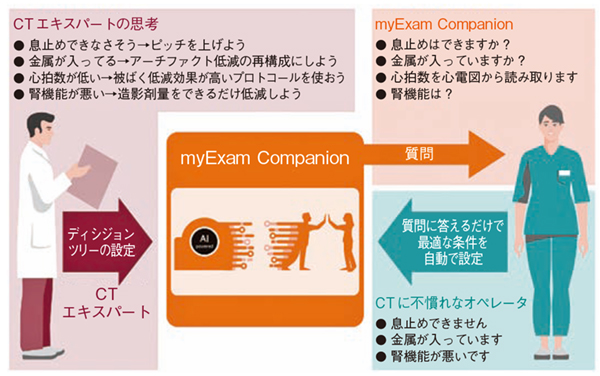 図5 myExam Companionによってエキスパートの思考に沿って一貫したクオリティの検査を実現 図5 myExam Companionによってエキスパートの思考に沿って一貫したクオリティの検査を実現