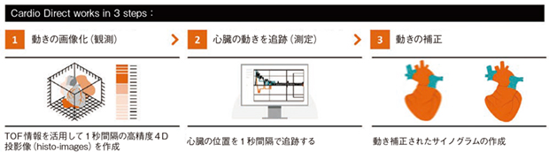 図2 TOF情報を活用した新たな心臓体動補正機能Cardio Directの動作ステップ 図2 TOF情報を活用した新たな心臓体動補正機能Cardio Directの動作ステップ