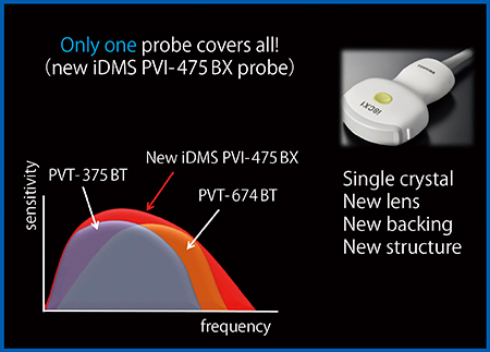 図1　Aplio iシリーズ専用プローブ「iDMS PVI-475BX」の特長