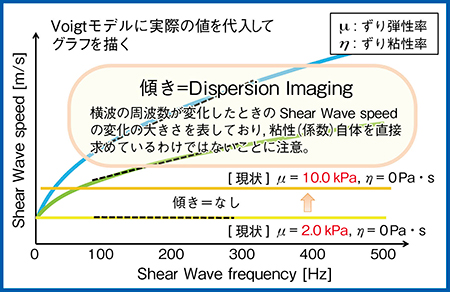 図2　ずり粘弾性率によるグラフの変化