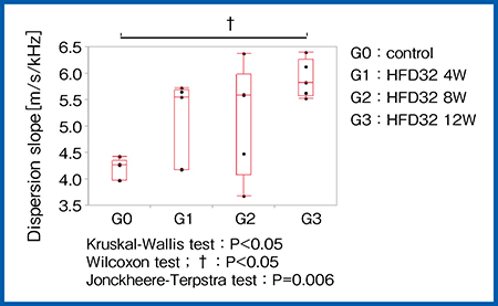 図6　検討2：各ラット群におけるDispersion slope