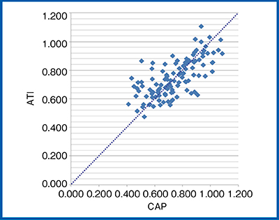 図7　ATIとCAPの相関