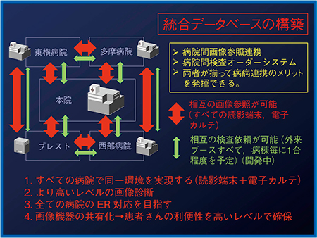 図5　4病院1クリニックの病病・病診連携システム