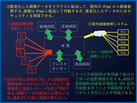 図7　救急画像診断システム