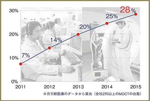 図1　国内におけるAIDR 3D搭載CTの搭載率