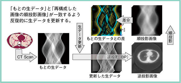 図1　Iterative Reconstructionの原理