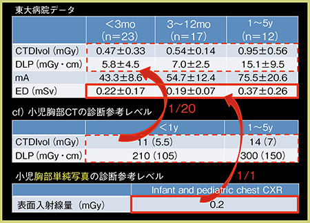 図7　ADCTとFIRSTによる小児心臓CTの被ばく線量の比較