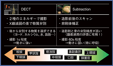 図1　物質弁別におけるDECTとSubtractionの比較