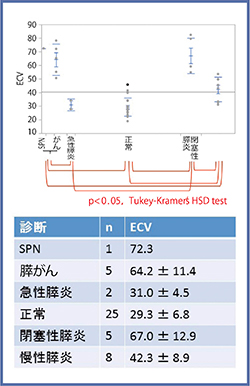 図3　各種膵疾患のECV