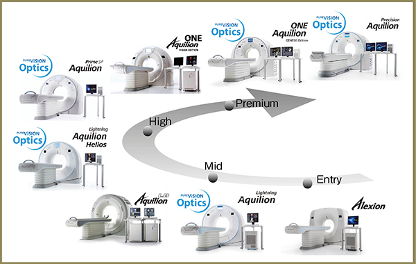 図2　低被ばく・高機能装置ラインアップの拡大