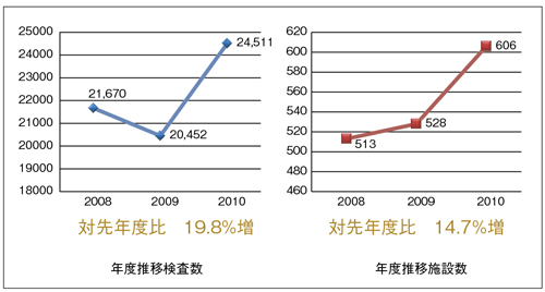 図1　CMR検査の年度推移 JCRACデータセンター「2010年循環器疾患診療実態調査」（2012年）