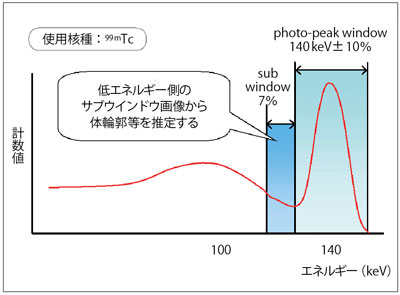 図1　SSPAC法のデータ収集におけるエネルギー設定