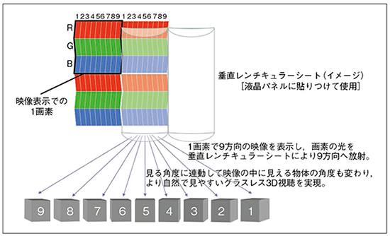 図1　インテグラルイメージング方式