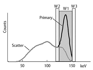 図4　Triple Energy Window（TEW）法