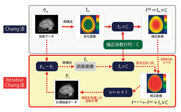 図6　Iterative Chang法