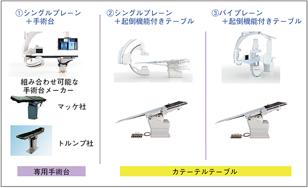 図1　ハイブリッド治療支援装置ラインナップ