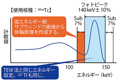 図6　SSPAC法のデータ収集におけるエネルギーウィンドウ設定