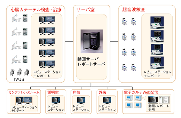 図1　CardioAgent Proシステム