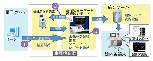 図8　超音波レポートシステムのワークフロー（数字は本文の説明番号）