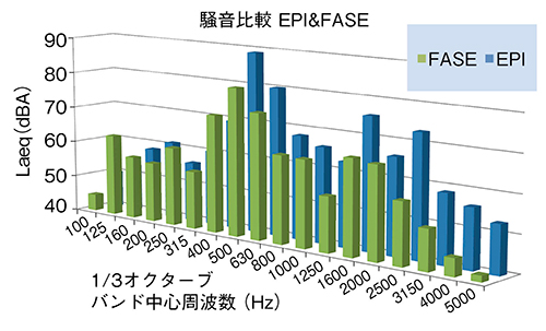 図5　EPI-DWIとFASE-DWIの騒音比較