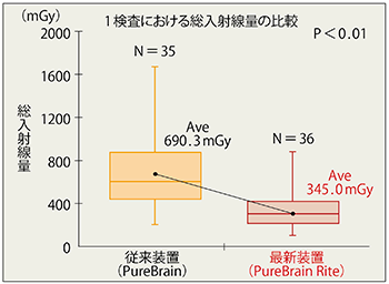 図1　従来装置と新装置での1検査（CAG）における総入射線量の比較