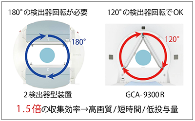 図2　3検出器による収集効率の向上