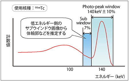 図4　SSPAC法のデータ収集におけるエネルギー設定