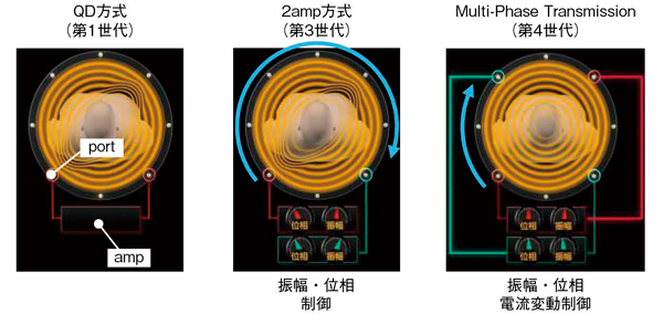 図1　RF送信技術の進化