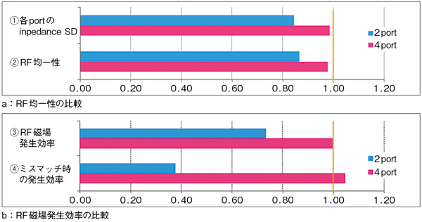 図2　過負荷時における2portと4portのシミュレーション比較