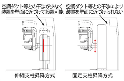 図2　支柱昇降方式の違い