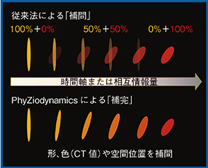 図1　PhyZiodynamicsによる動態補完