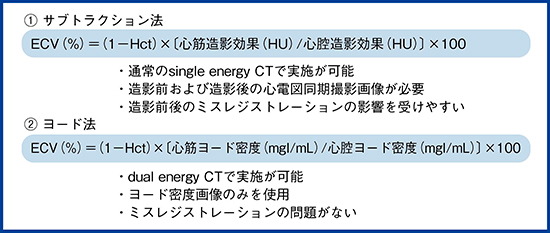 図4　心臓CTによるECV評価：サブトラクション法とヨード法