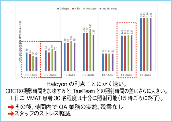 図1　VMAT照射時間比較