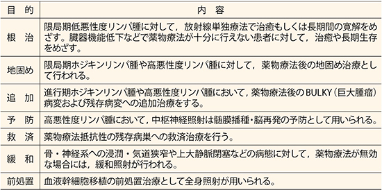 表1　放射線治療の果たす目的別役割