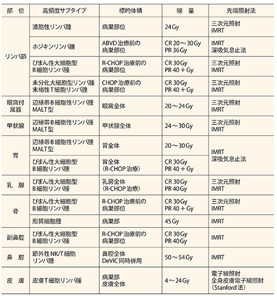 表1　‌日本で高頻度の悪性リンパ腫とISRTの標的体積，線量，照射法