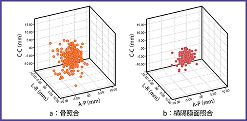 図2　骨照合（a），横隔膜面照合（b）を行った場合の腫瘍とみなしたリピオドールの位置誤差