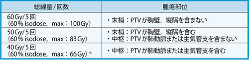 リスク臓器に対する線量制限 　心臓，肺静脈：可及的 　食道，脊髄：3mm付与した領域　＜25Gy/5回 ＊中枢病変で病巣が食道に接している場合など，そのリスクを個々に検討し，60Gy/10〜30回（70% isodose）などの線量処方で治療を行っている。