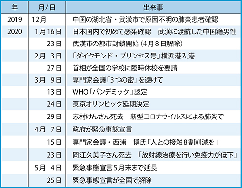 表2　新型コロナウイルスをめぐる主な動き