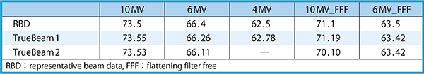 表1　放射線治療装置ごとのPDDd＝10cm（%）