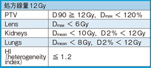 表1　症例1における線量の目標値