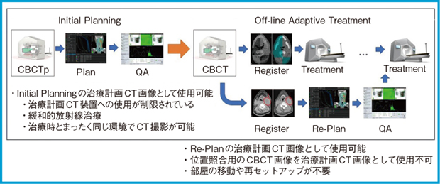 図5 CBCTpを用いた新しいワークフロー案 (画像提供:株式会社バリアンメディカルシステムズ) 図5 CBCTpを用いた新しいワークフロー案 (画像提供:株式会社バリアンメディカルシステムズ)