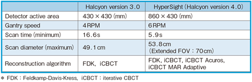 表1 Halcyon version 3.0のCBCTシステムとHyperSight(Halcyon version 4.0)の比較 表1 Halcyon version 3.0のCBCTシステムとHyperSight(Halcyon version 4.0)の比較