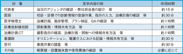 表1 ワークフロー最適化提案実施のタイムテーブルの一例 表1 ワークフロー最適化提案実施のタイムテーブルの一例