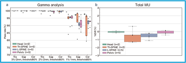 図2　pCT画像とHS-CBCT画像を用いた治療計画のガンマ解析（a）および総MUの誤差（b）の比較