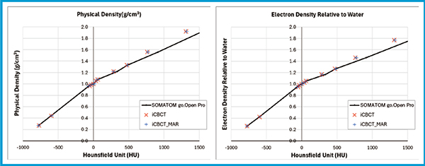 図3　TrueBeam HyperSightのCT値の精度
