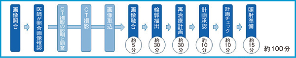 図5　Offline ARTに関する業務時間