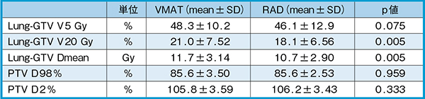表1　VMATとRAD 10症例の線量比較