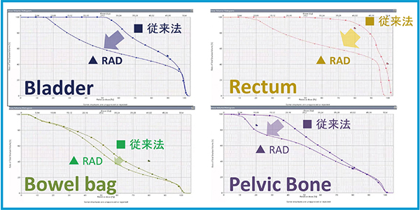 図1　RADによる線量分布の改善