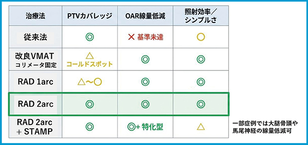 図2　放射線治療（VMAT）計画における各手法の総合的な評価